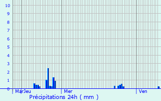 Graphique des précipitations prvues pour Tilloy-lez-Marchiennes