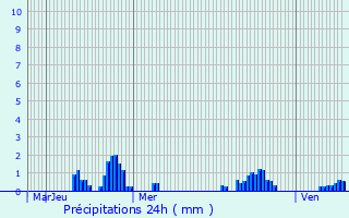 Graphique des précipitations prvues pour La Bruyre