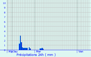 Graphique des précipitations prvues pour Bourgogne