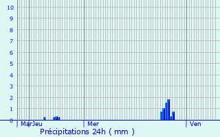 Graphique des précipitations prvues pour Quillan