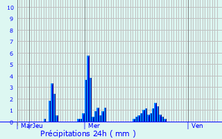 Graphique des précipitations prvues pour Buggenhout