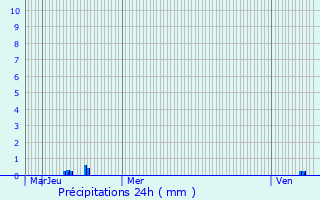 Graphique des précipitations prvues pour Sainte-Marie-du-Mont