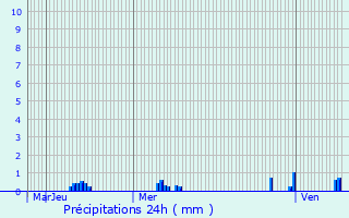 Graphique des précipitations prvues pour Thnes