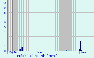 Graphique des précipitations prvues pour Plnisette