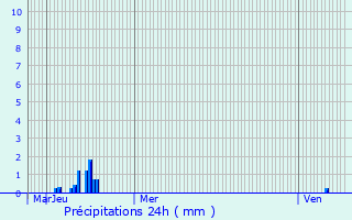 Graphique des précipitations prvues pour Blgny