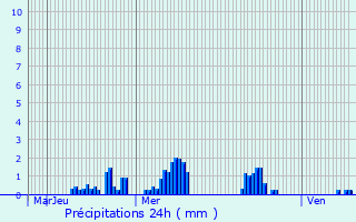 Graphique des précipitations prvues pour Monceau-sur-Oise