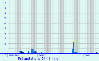 Graphique des précipitations prvues pour Arras