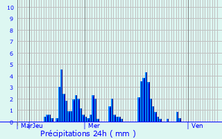Graphique des précipitations prvues pour Pron