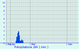 Graphique des précipitations prvues pour Saint-Antonin-du-Var