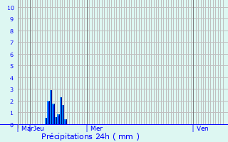 Graphique des précipitations prvues pour Mayres-Savel