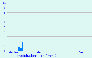 Graphique des précipitations prvues pour Besse-sur-Issole