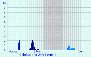 Graphique des précipitations prvues pour Hensies