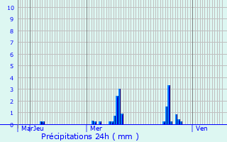 Graphique des précipitations prvues pour La Queue-ls-Yvelines