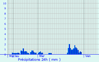 Graphique des précipitations prvues pour La Haye-de-Routot