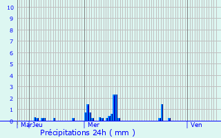 Graphique des précipitations prvues pour Flins-sur-Seine