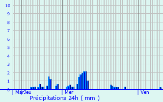 Graphique des précipitations prvues pour Montigny-sur-Crcy