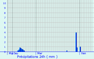 Graphique des précipitations prvues pour Syam