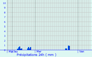 Graphique des précipitations prvues pour Lompret