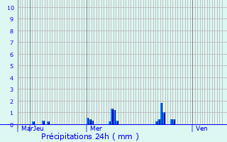 Graphique des précipitations prvues pour Brengeville-la-Campagne