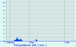 Graphique des précipitations prvues pour Draguignan