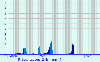 Graphique des précipitations prvues pour Follainville-Dennemont