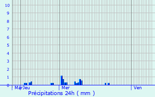 Graphique des précipitations prvues pour Foulangues