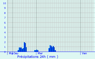 Graphique des précipitations prvues pour tourvy