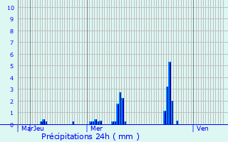 Graphique des précipitations prvues pour Le Perray-en-Yvelines