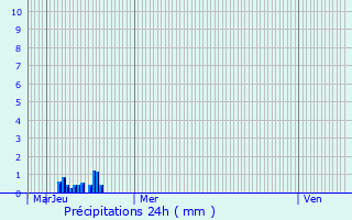 Graphique des précipitations prvues pour Bauduen