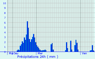 Graphique des précipitations prvues pour Aizac