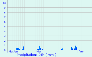 Graphique des précipitations prvues pour Station Mont Jura - Crozet