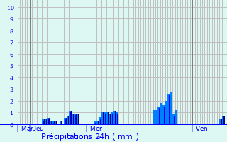 Graphique des précipitations prvues pour Honnecourt-sur-Escaut