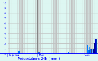 Graphique des précipitations prvues pour Lapoutroie