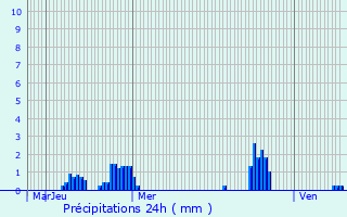 Graphique des précipitations prvues pour Bruay-la-Buissire