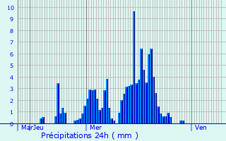 Graphique des précipitations prvues pour Montbonnot-Saint-Martin