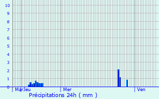 Graphique des précipitations prvues pour Allemond