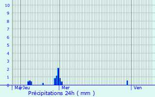 Graphique des précipitations prvues pour Ledegem
