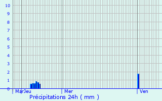 Graphique des précipitations prvues pour Longcochon
