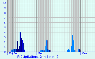 Graphique des précipitations prvues pour Chidrac