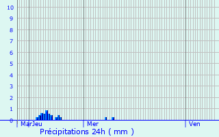 Graphique des précipitations prvues pour Montferrat