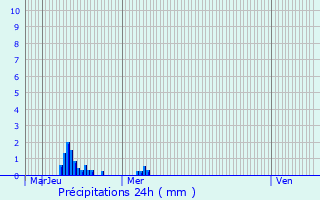 Graphique des précipitations prvues pour Chouilly