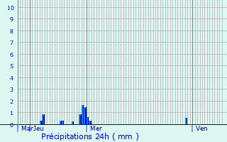 Graphique des précipitations prvues pour Zonnebeke