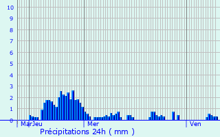 Graphique des précipitations prvues pour Saint-Clment-de-Valorgue