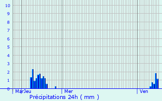 Graphique des précipitations prvues pour Neunhausen