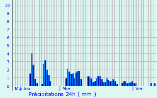 Graphique des précipitations prvues pour Taninges