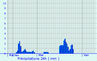 Graphique des précipitations prvues pour Saint-Algis