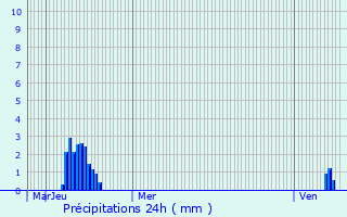 Graphique des précipitations prvues pour Jenkenhof