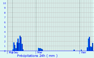 Graphique des précipitations prvues pour Differdange