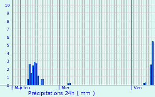 Graphique des précipitations prvues pour Haller