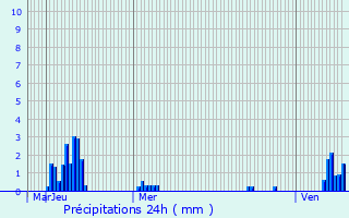 Graphique des précipitations prvues pour Rodange